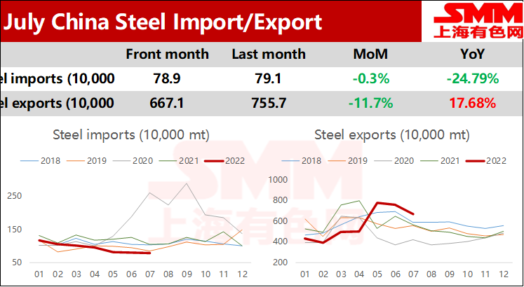 China Steel Exports Dropped Further in July, While Imports Record New Low
